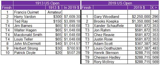 1913_US_Open_Purse_to_2019_Purse